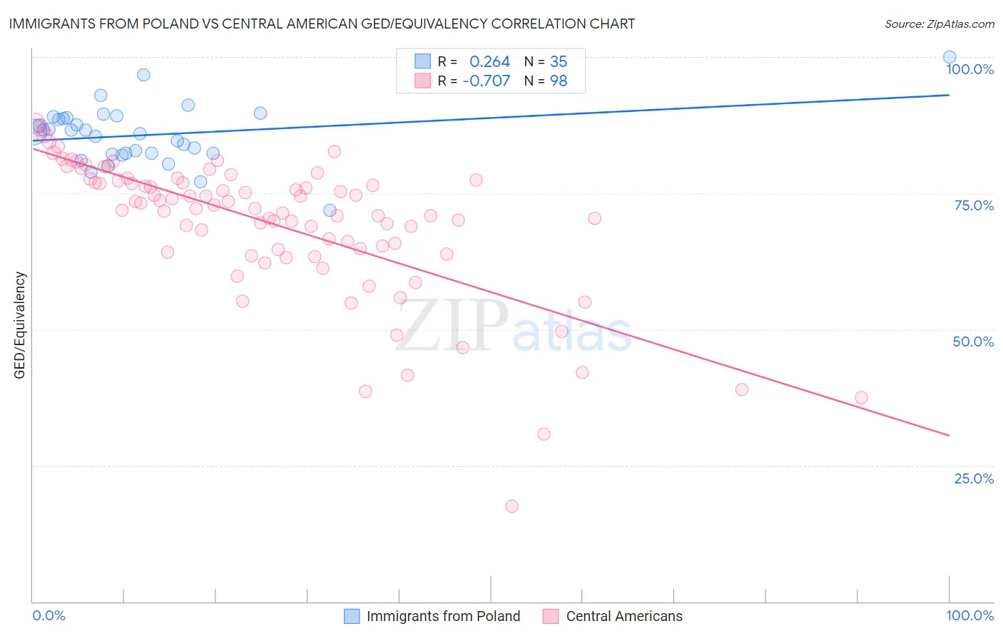 Immigrants from Poland vs Central American GED/Equivalency