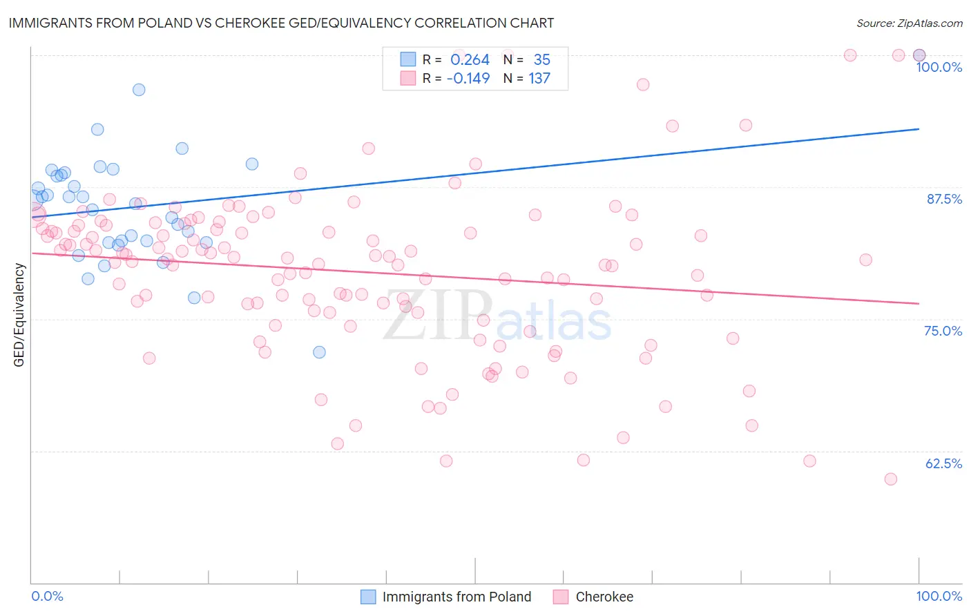 Immigrants from Poland vs Cherokee GED/Equivalency