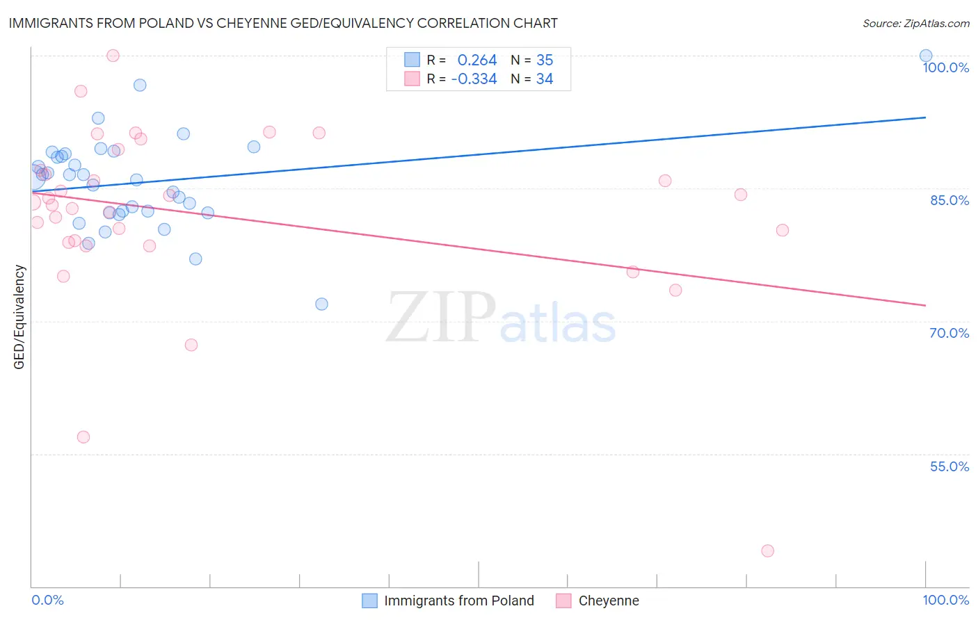 Immigrants from Poland vs Cheyenne GED/Equivalency