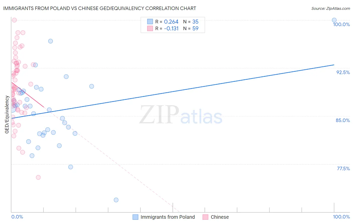 Immigrants from Poland vs Chinese GED/Equivalency