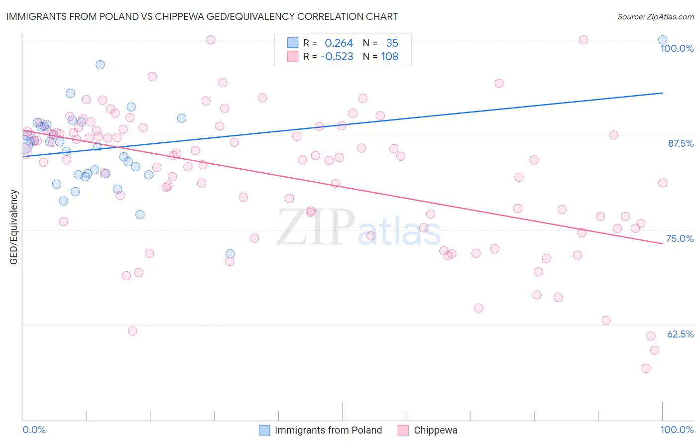 Immigrants from Poland vs Chippewa GED/Equivalency