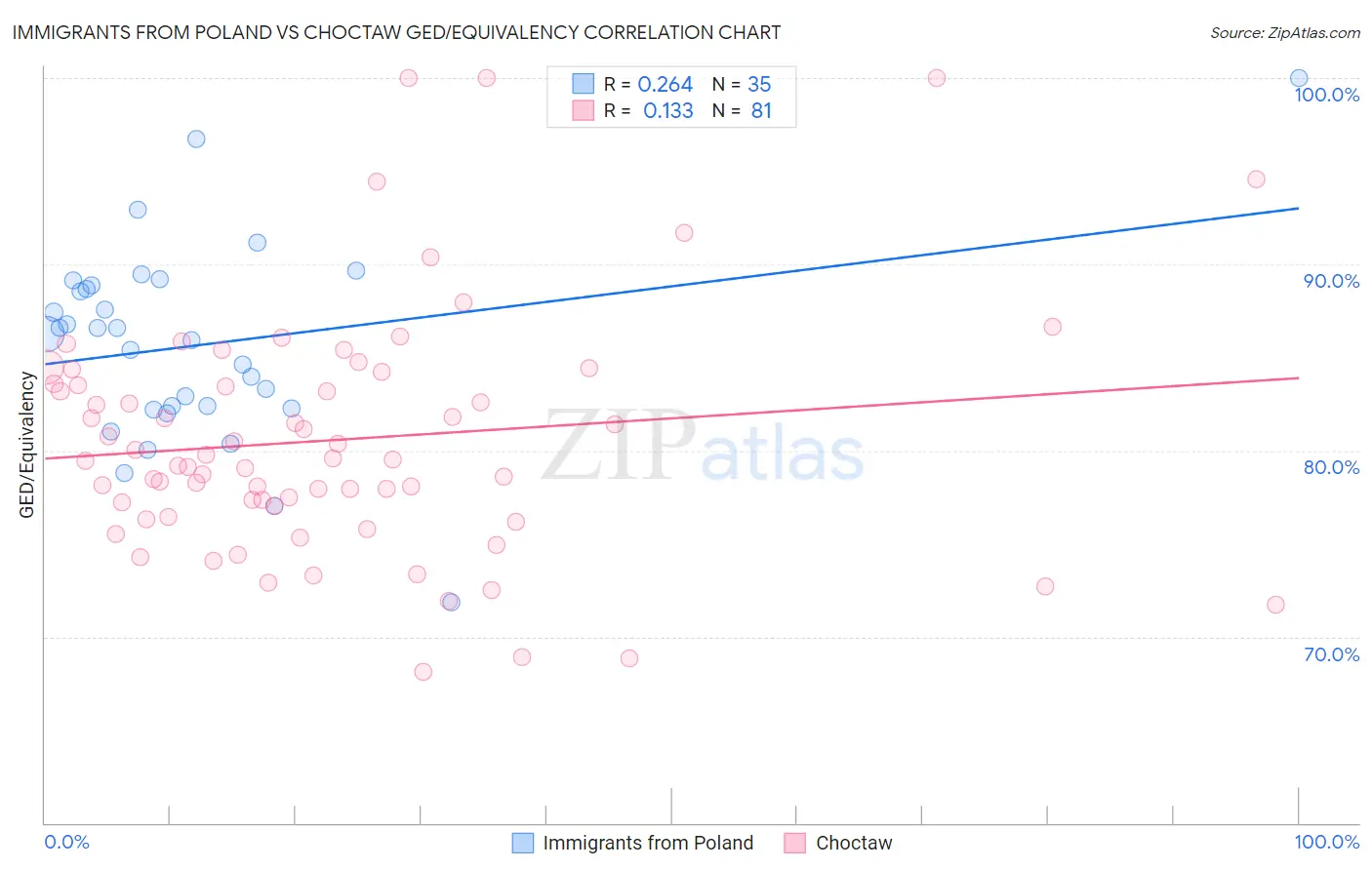 Immigrants from Poland vs Choctaw GED/Equivalency