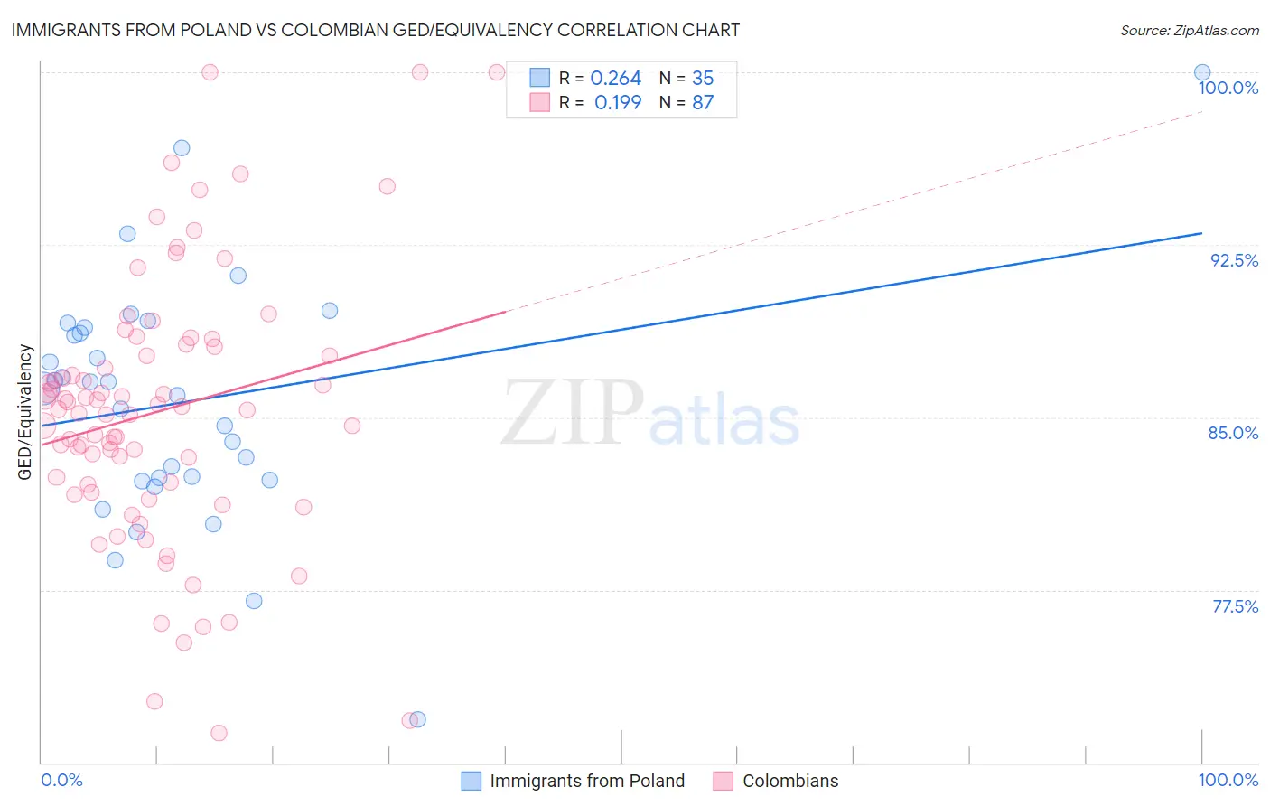 Immigrants from Poland vs Colombian GED/Equivalency