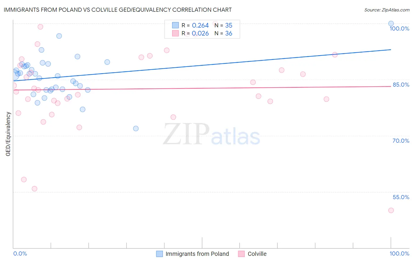 Immigrants from Poland vs Colville GED/Equivalency