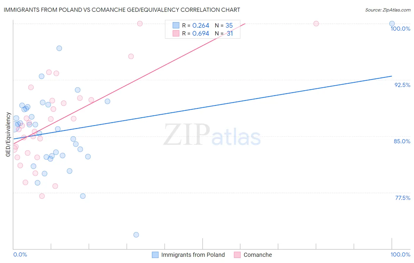 Immigrants from Poland vs Comanche GED/Equivalency