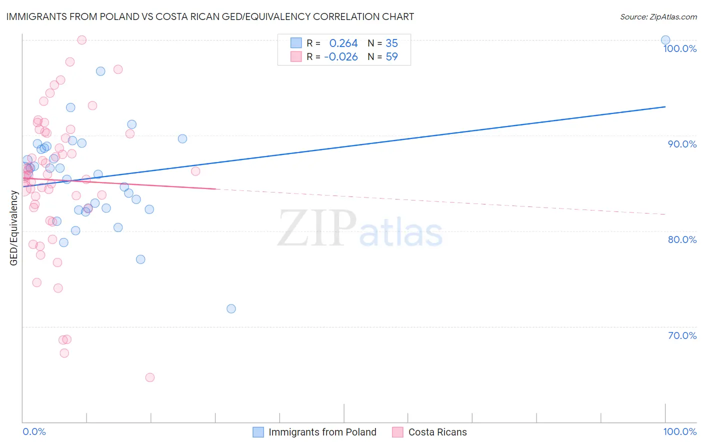 Immigrants from Poland vs Costa Rican GED/Equivalency