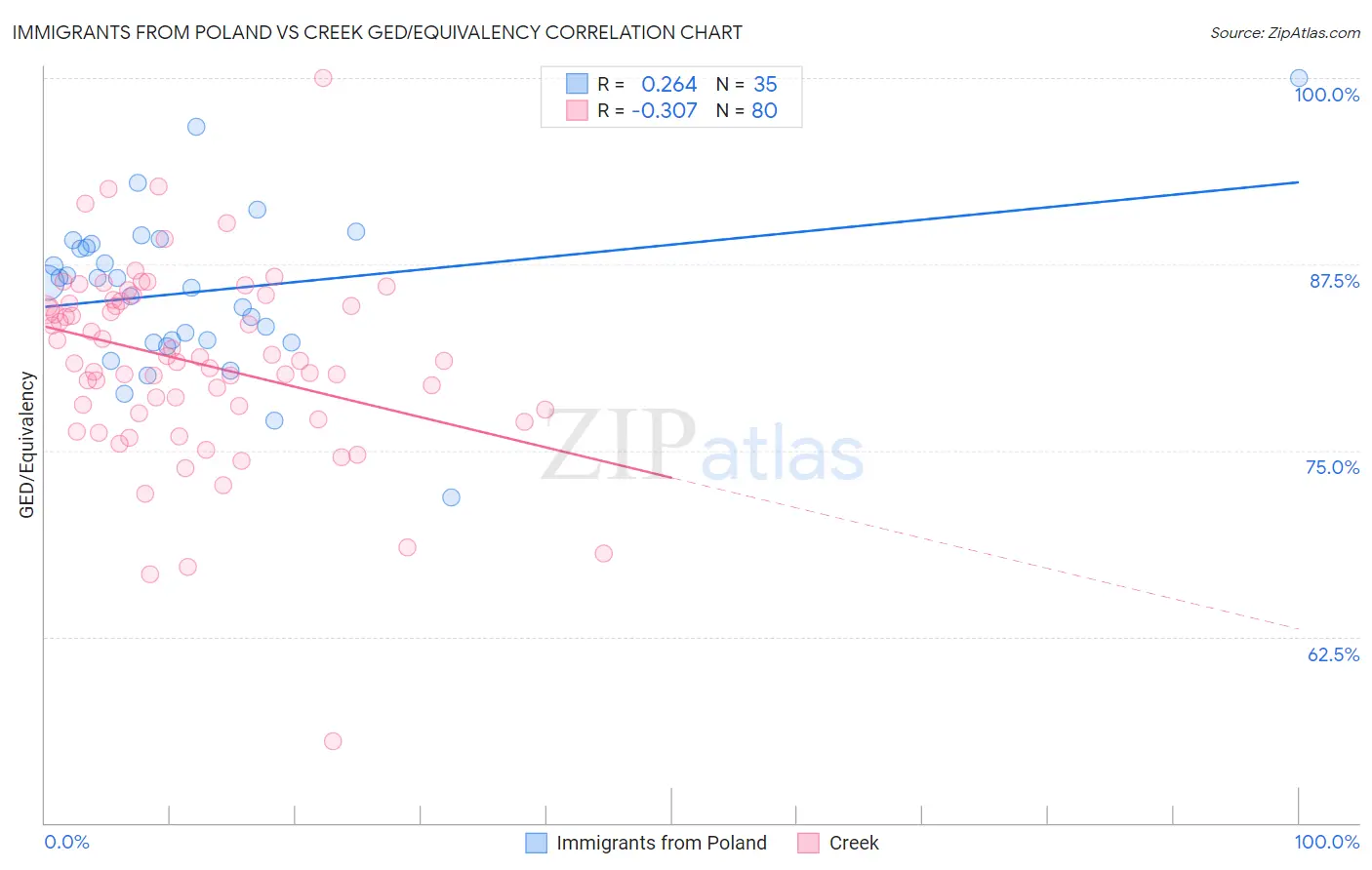 Immigrants from Poland vs Creek GED/Equivalency