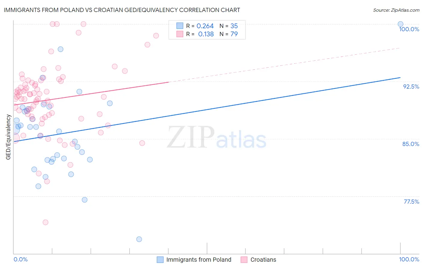 Immigrants from Poland vs Croatian GED/Equivalency