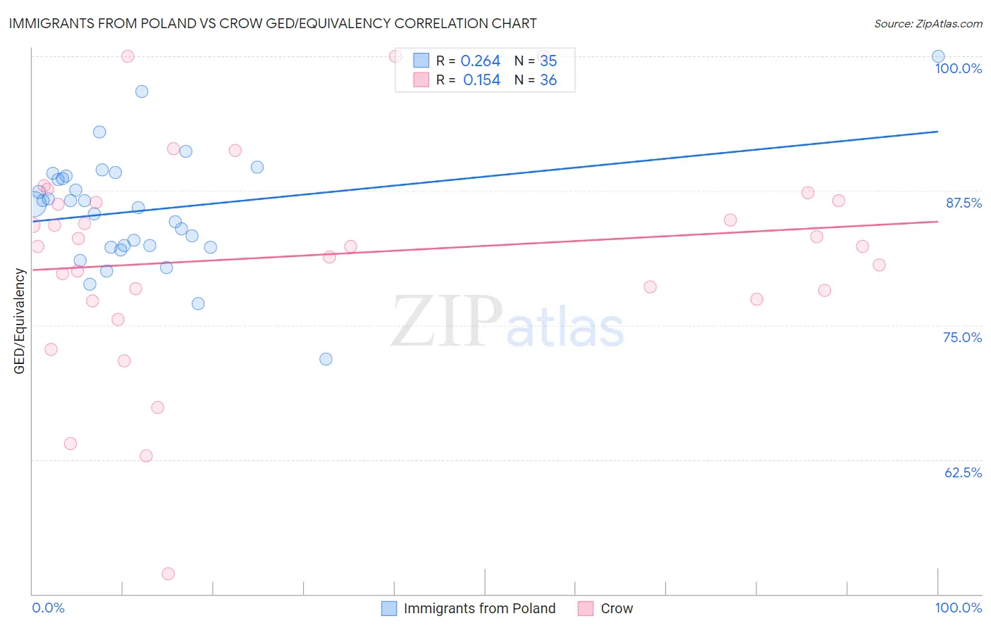 Immigrants from Poland vs Crow GED/Equivalency