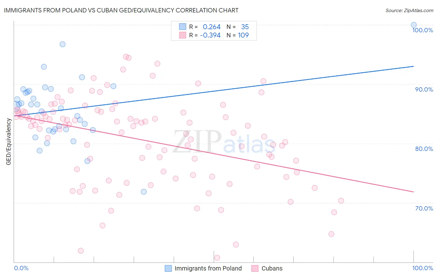 Immigrants from Poland vs Cuban GED/Equivalency