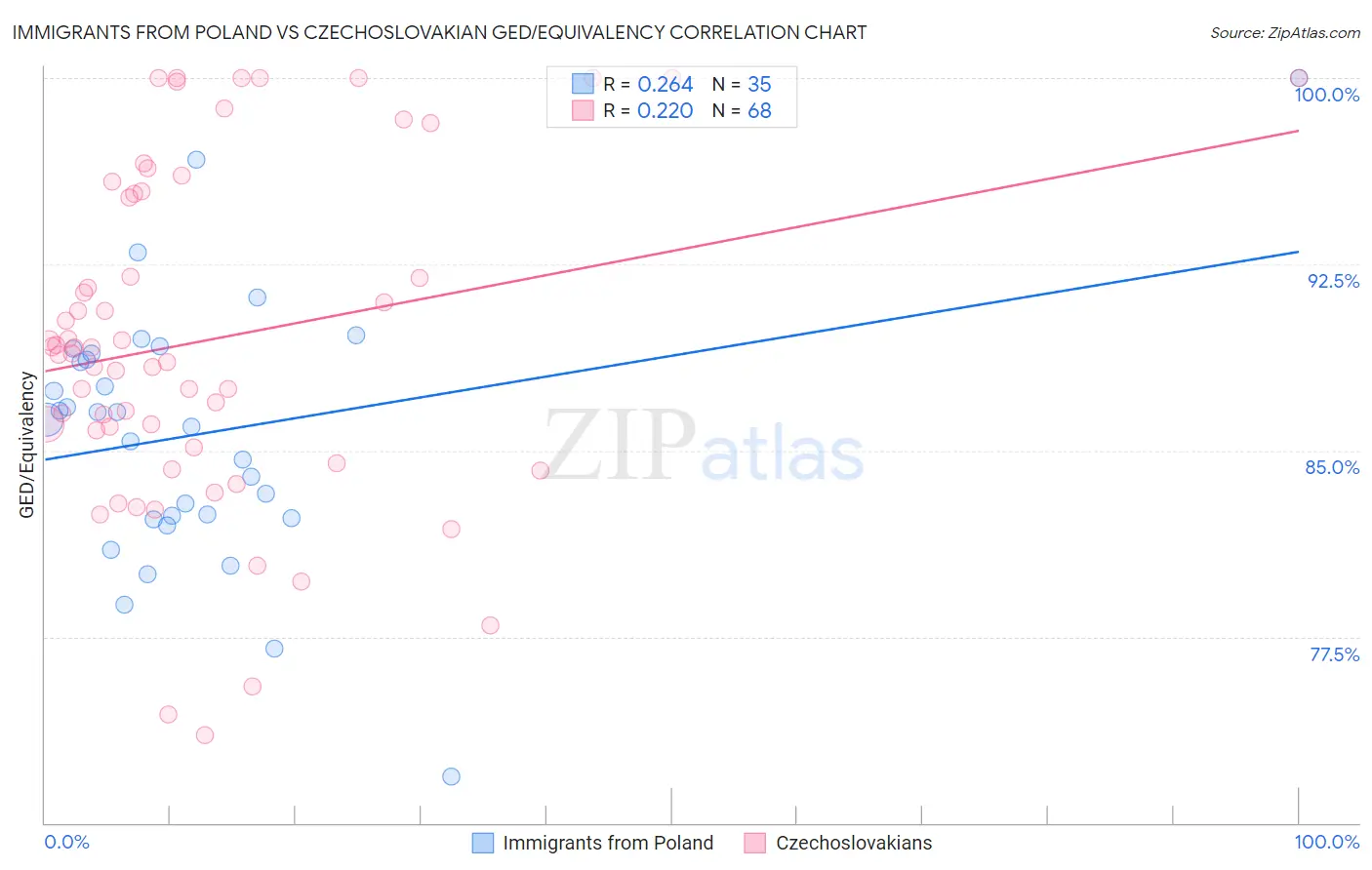 Immigrants from Poland vs Czechoslovakian GED/Equivalency