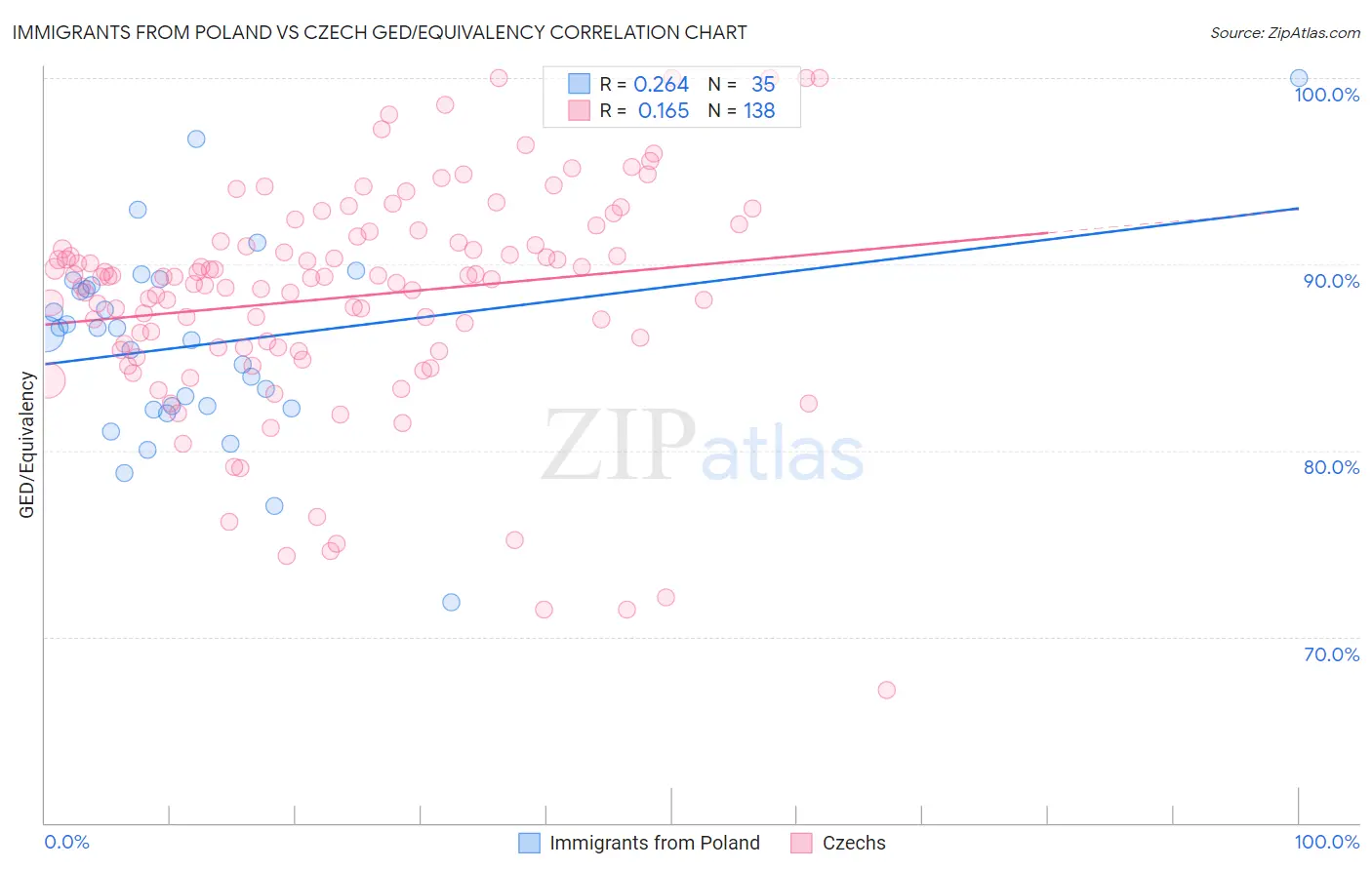 Immigrants from Poland vs Czech GED/Equivalency