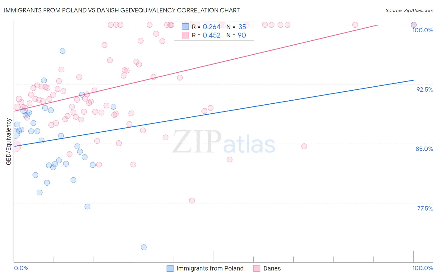 Immigrants from Poland vs Danish GED/Equivalency