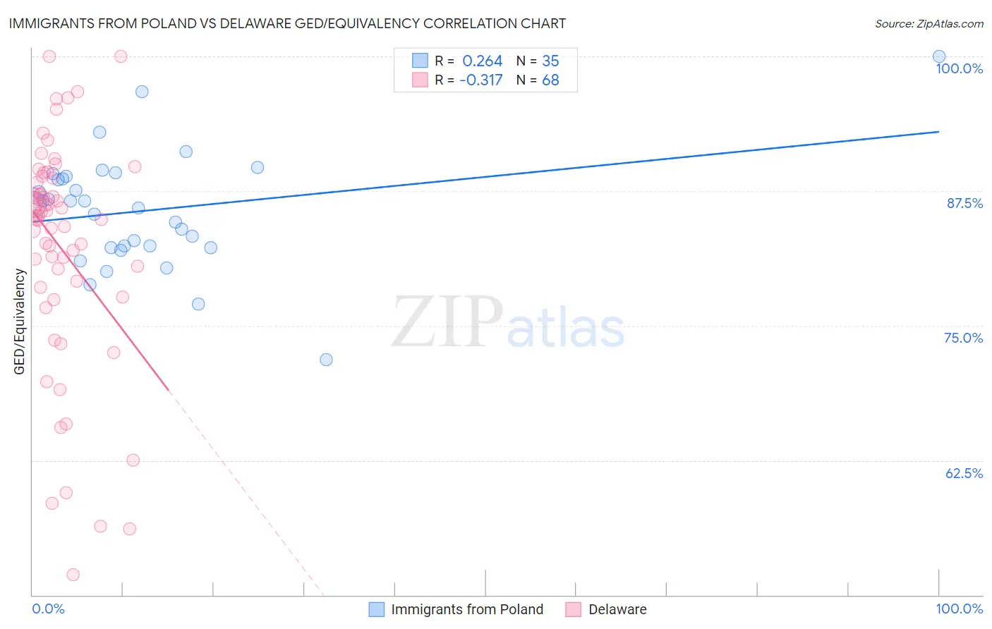 Immigrants from Poland vs Delaware GED/Equivalency