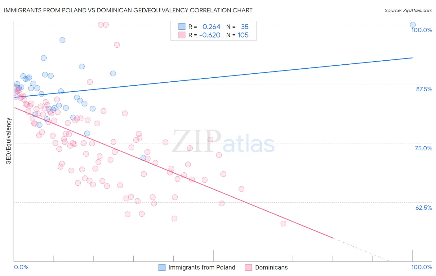 Immigrants from Poland vs Dominican GED/Equivalency