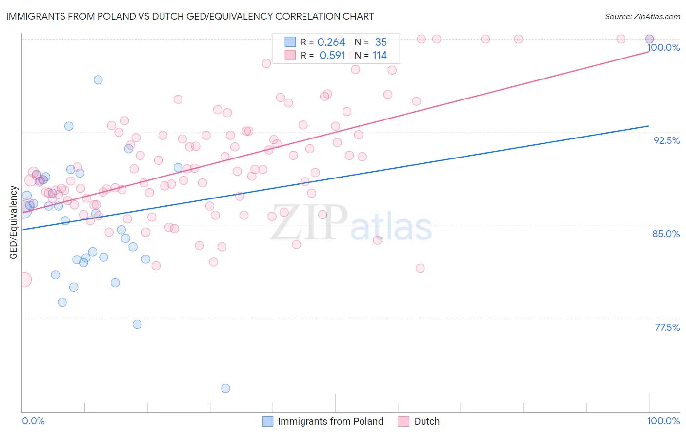 Immigrants from Poland vs Dutch GED/Equivalency