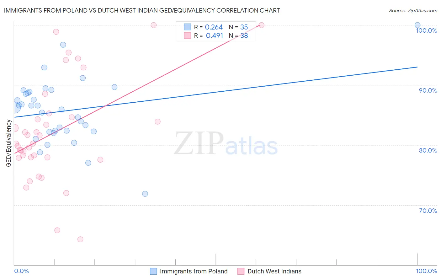 Immigrants from Poland vs Dutch West Indian GED/Equivalency