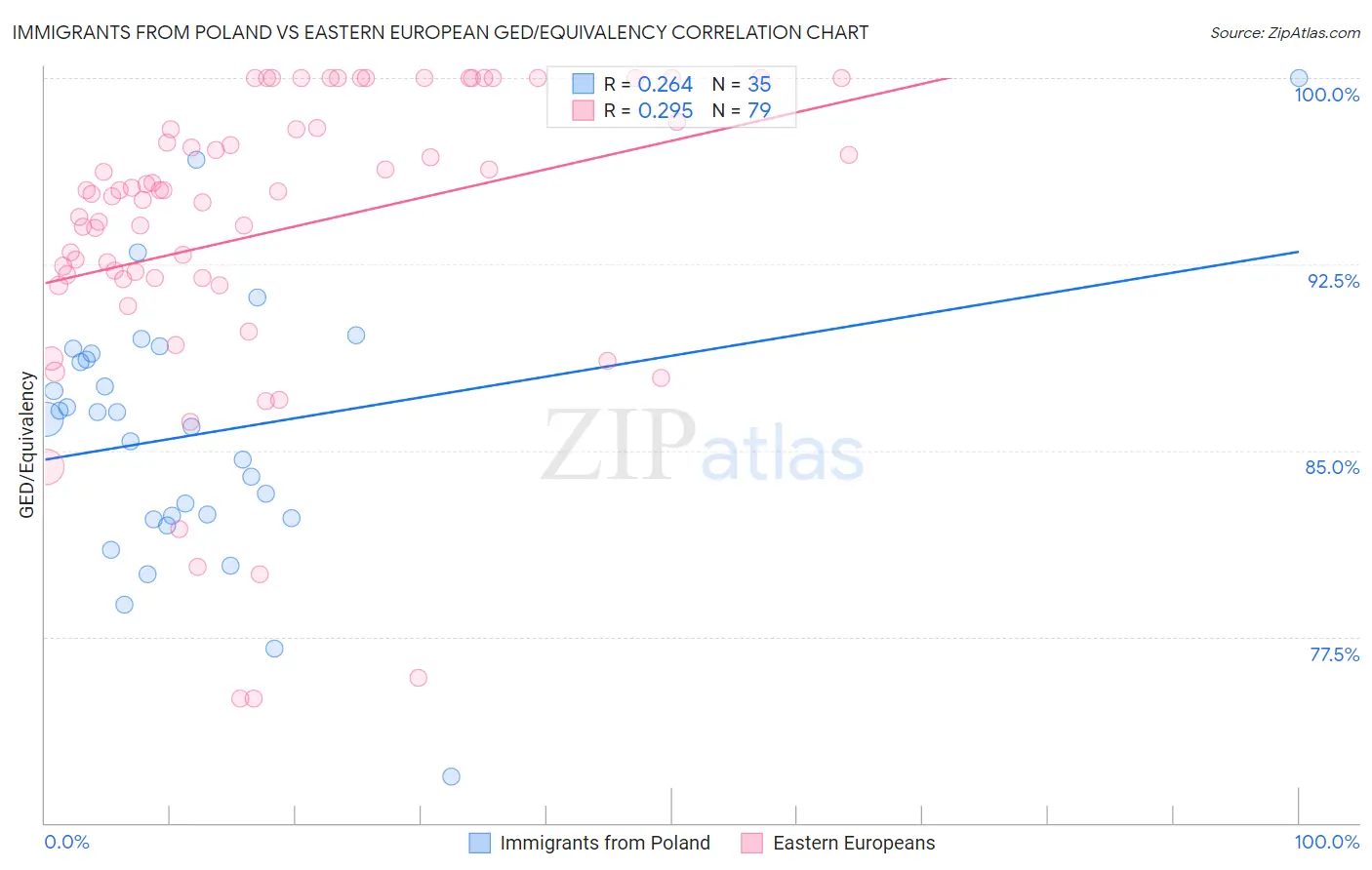 Immigrants from Poland vs Eastern European GED/Equivalency