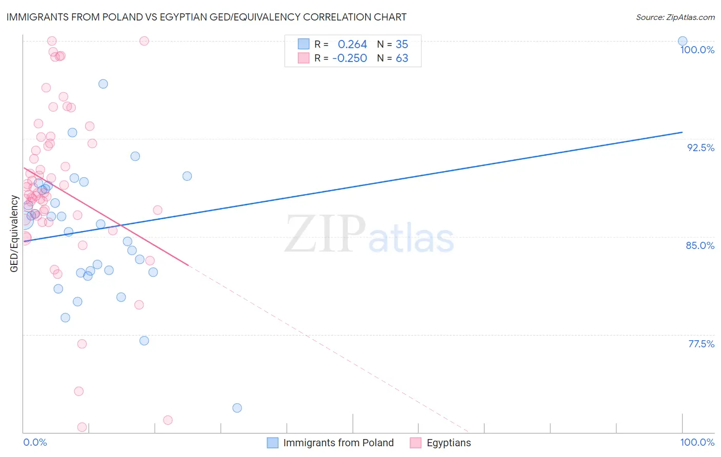 Immigrants from Poland vs Egyptian GED/Equivalency