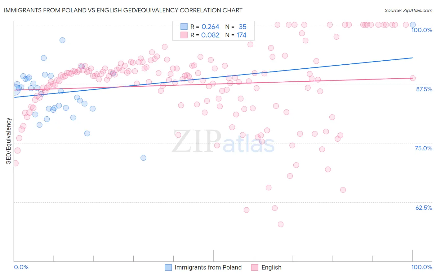 Immigrants from Poland vs English GED/Equivalency