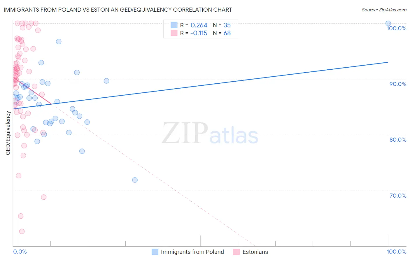 Immigrants from Poland vs Estonian GED/Equivalency