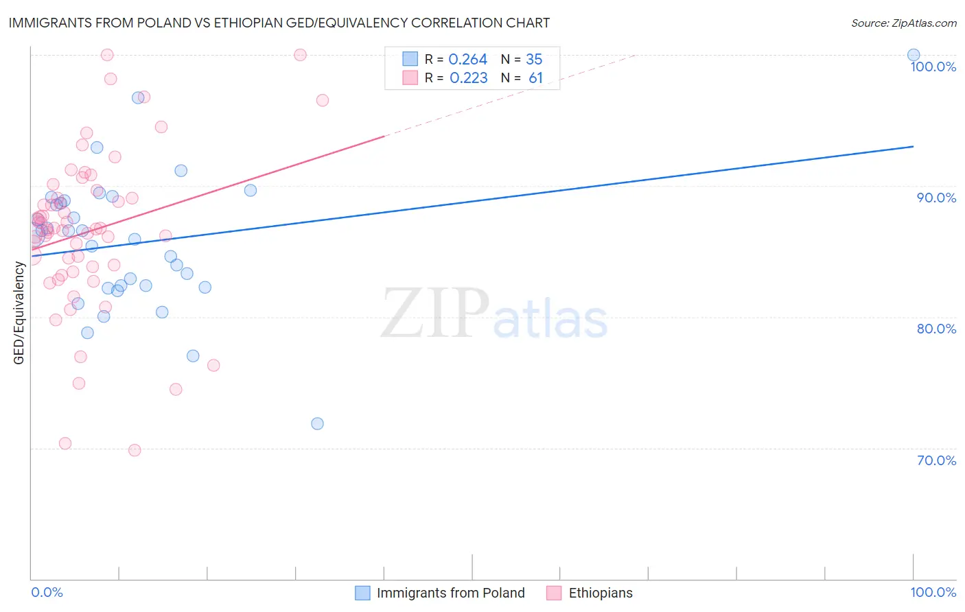 Immigrants from Poland vs Ethiopian GED/Equivalency