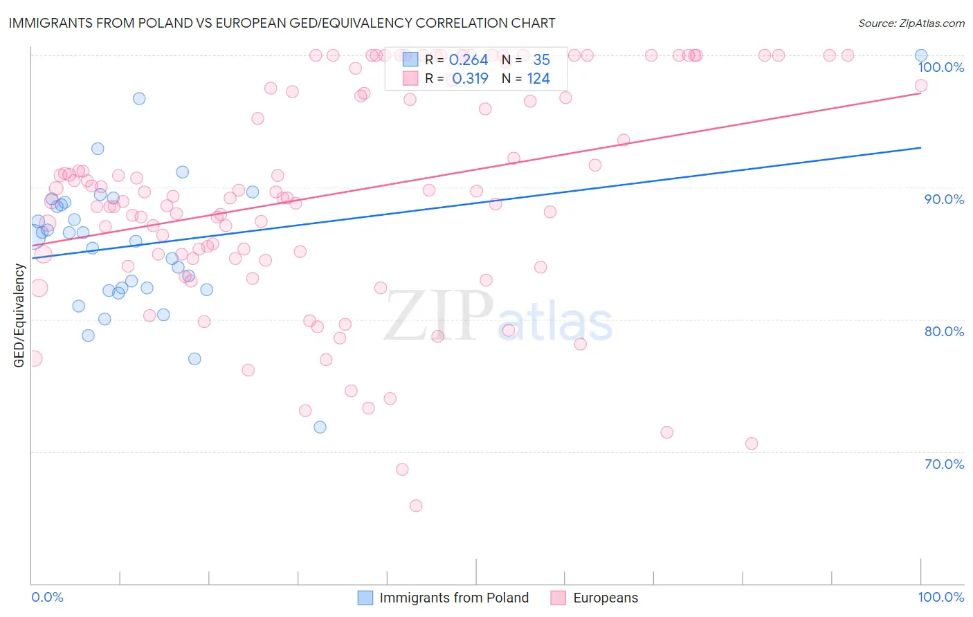 Immigrants from Poland vs European GED/Equivalency