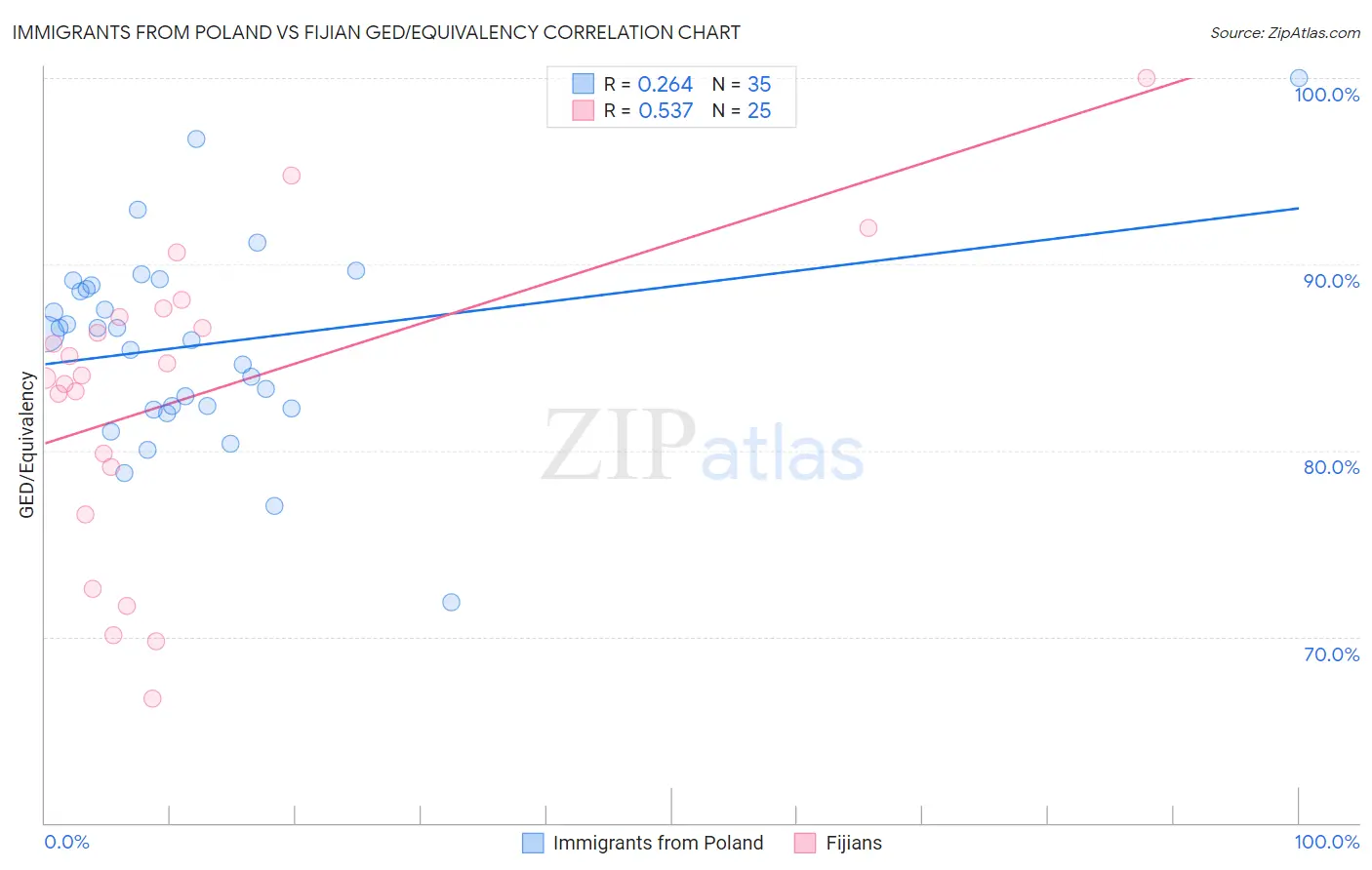 Immigrants from Poland vs Fijian GED/Equivalency