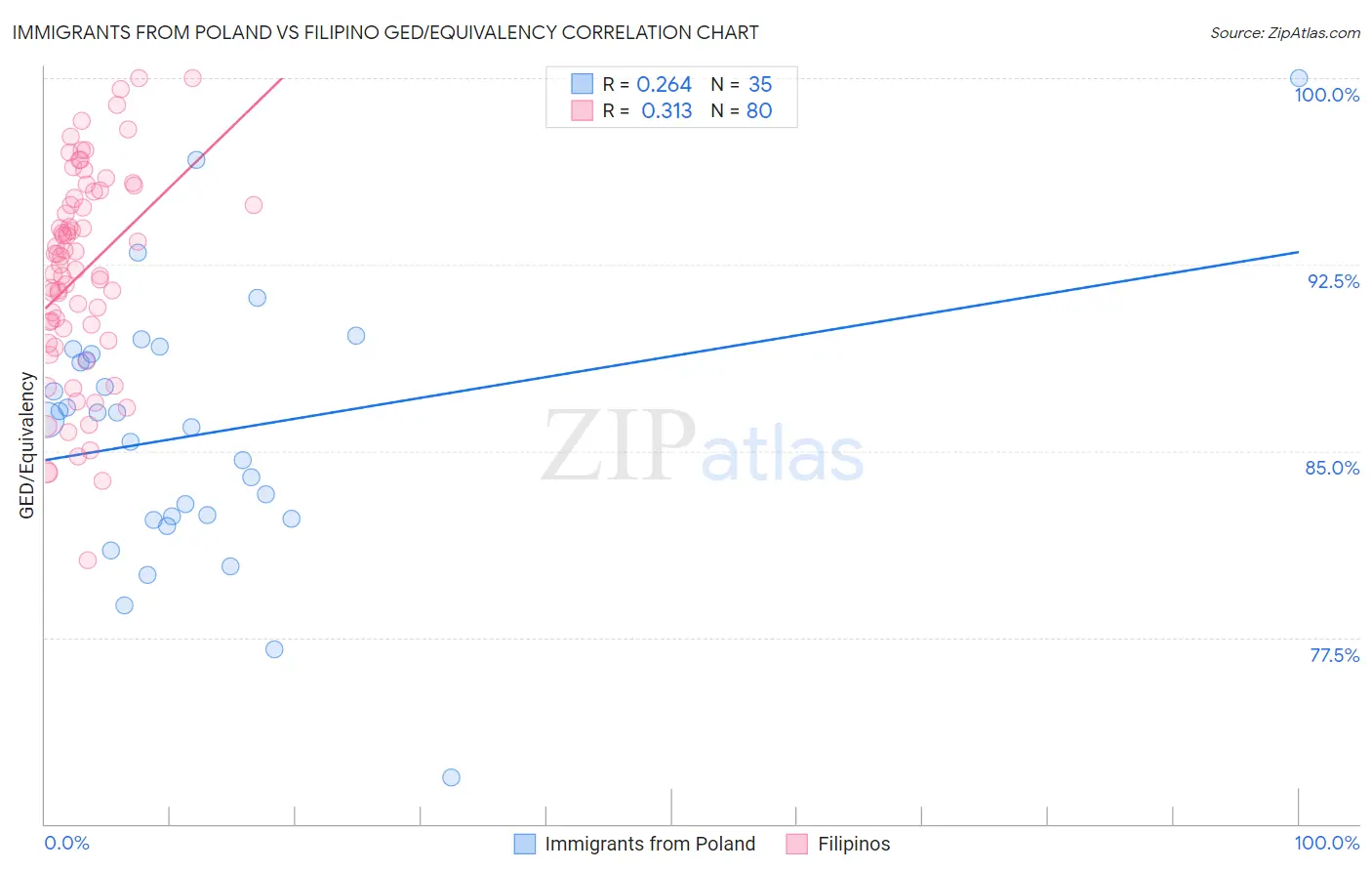 Immigrants from Poland vs Filipino GED/Equivalency