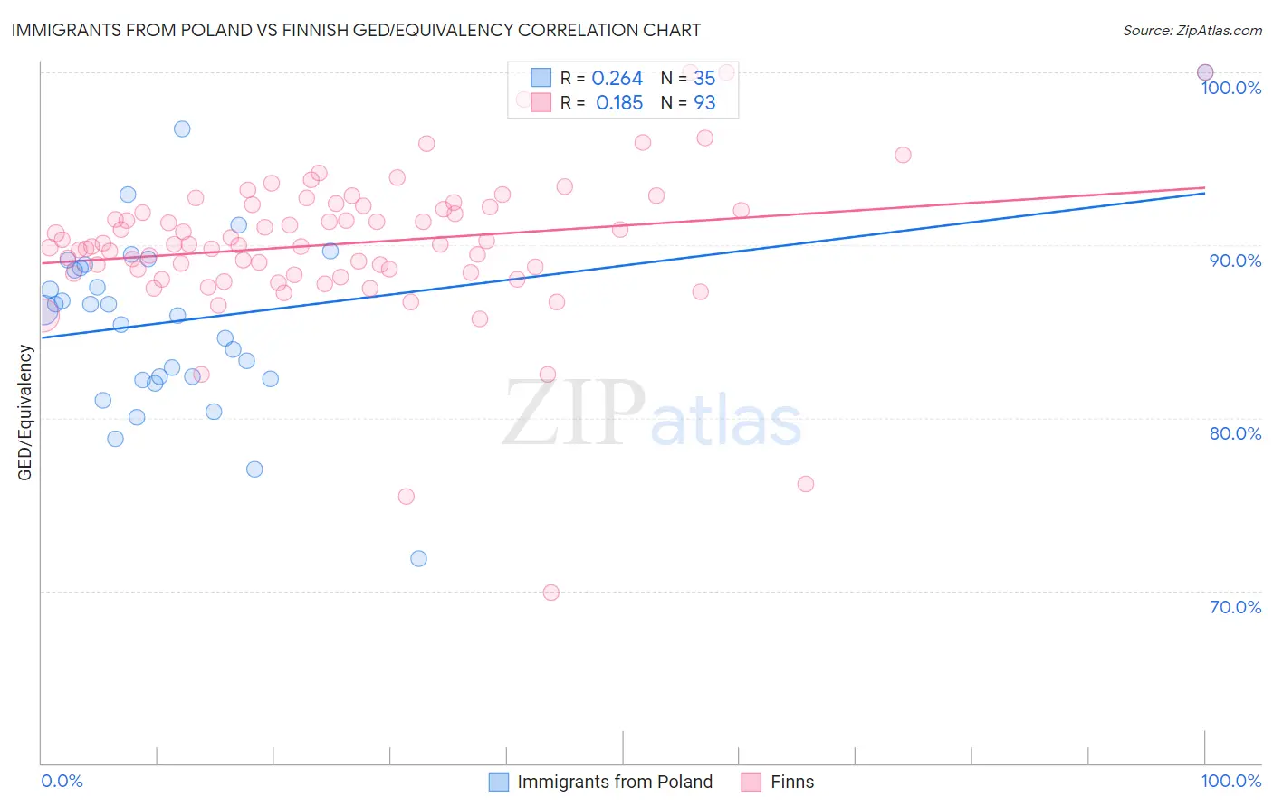 Immigrants from Poland vs Finnish GED/Equivalency