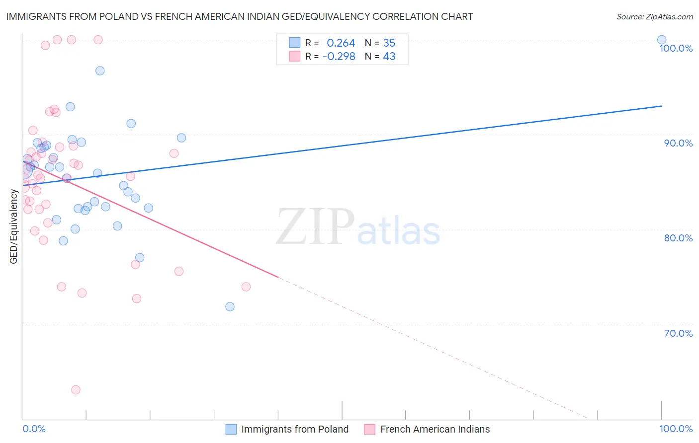 Immigrants from Poland vs French American Indian GED/Equivalency