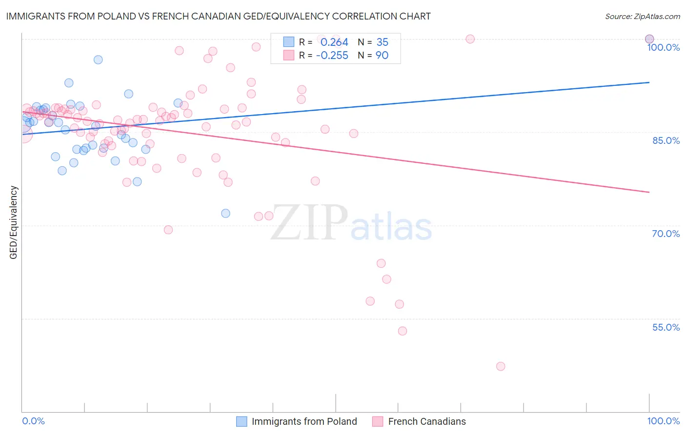 Immigrants from Poland vs French Canadian GED/Equivalency