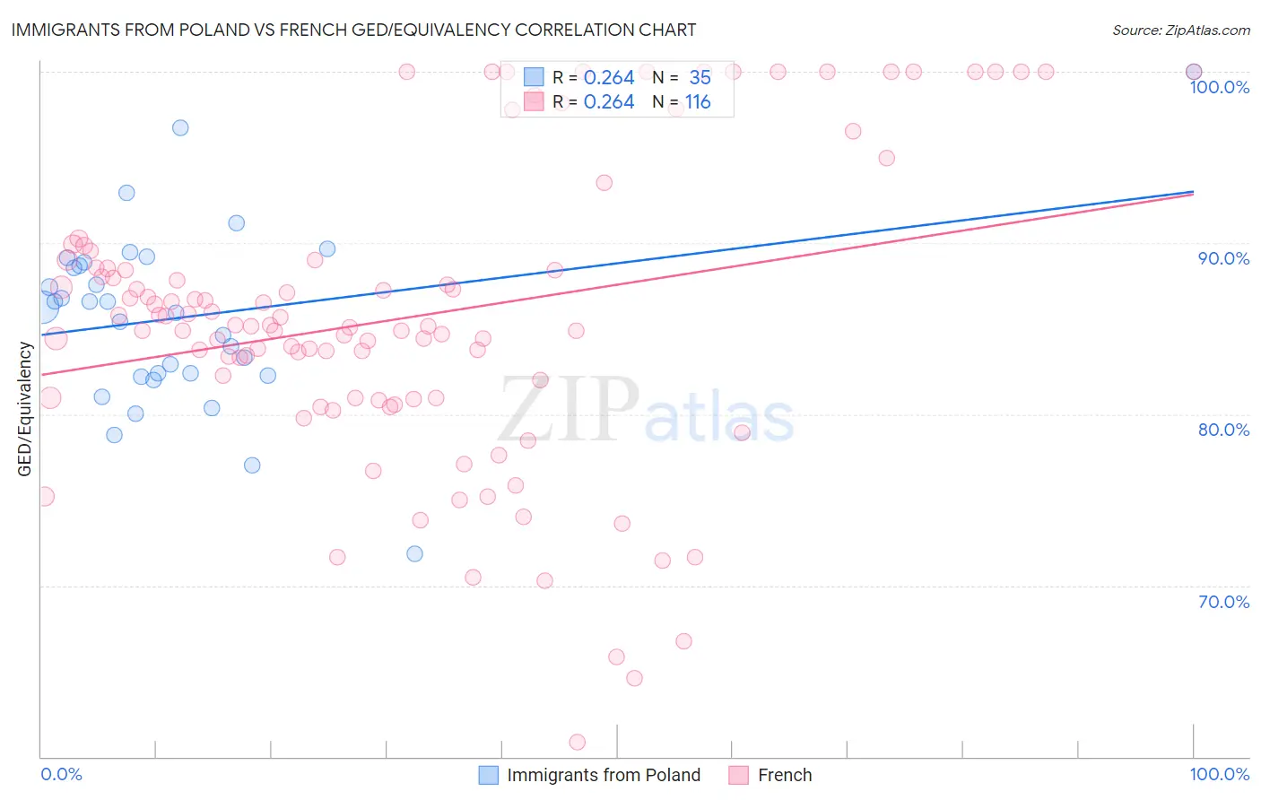Immigrants from Poland vs French GED/Equivalency