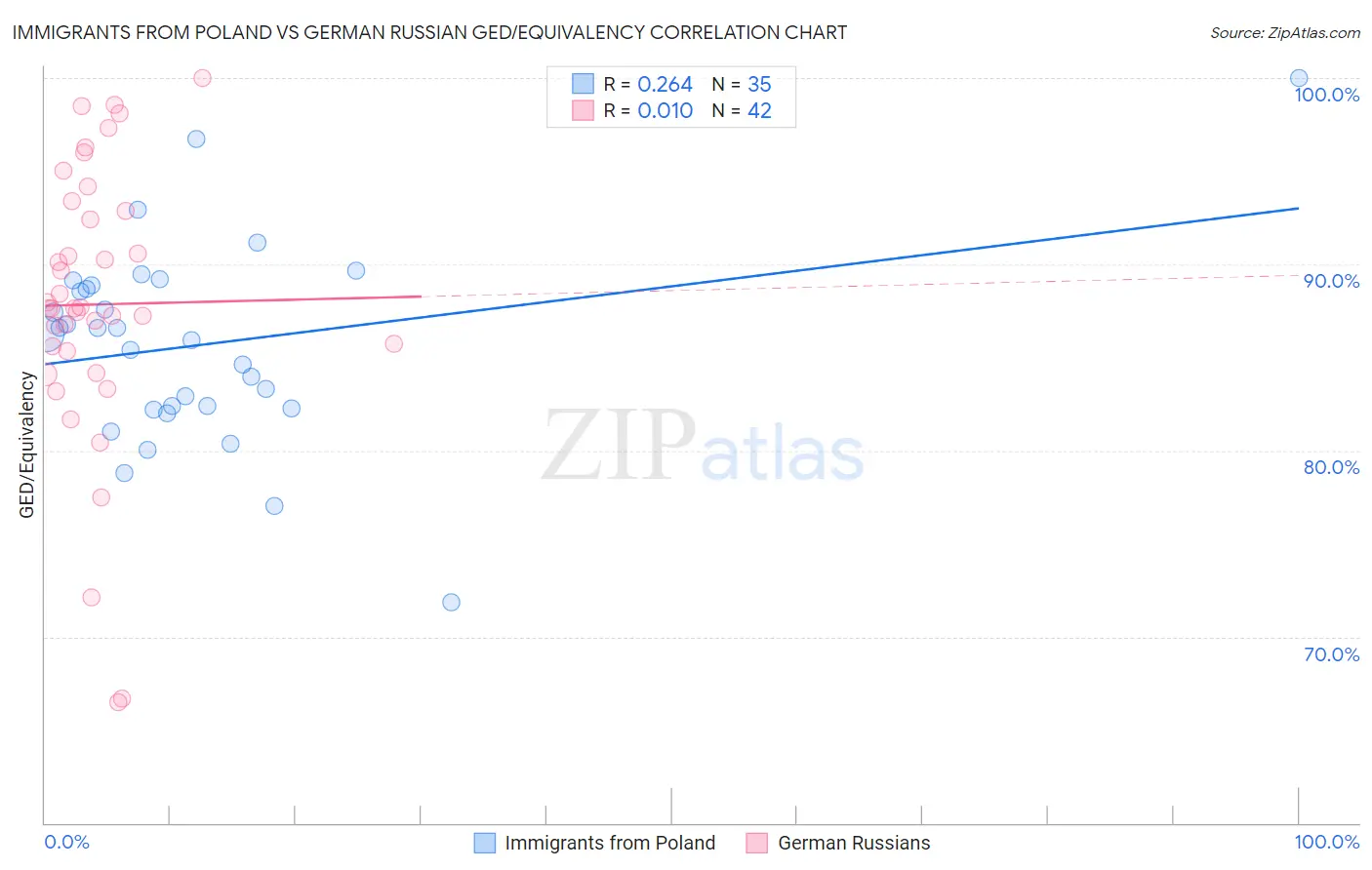 Immigrants from Poland vs German Russian GED/Equivalency