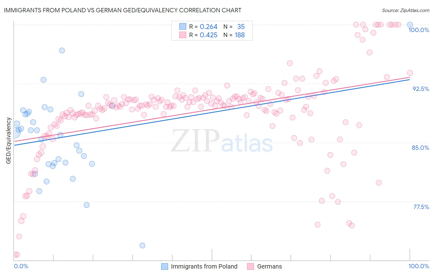 Immigrants from Poland vs German GED/Equivalency