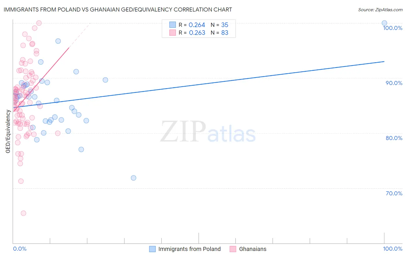 Immigrants from Poland vs Ghanaian GED/Equivalency