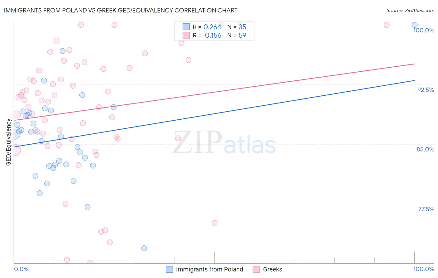 Immigrants from Poland vs Greek GED/Equivalency