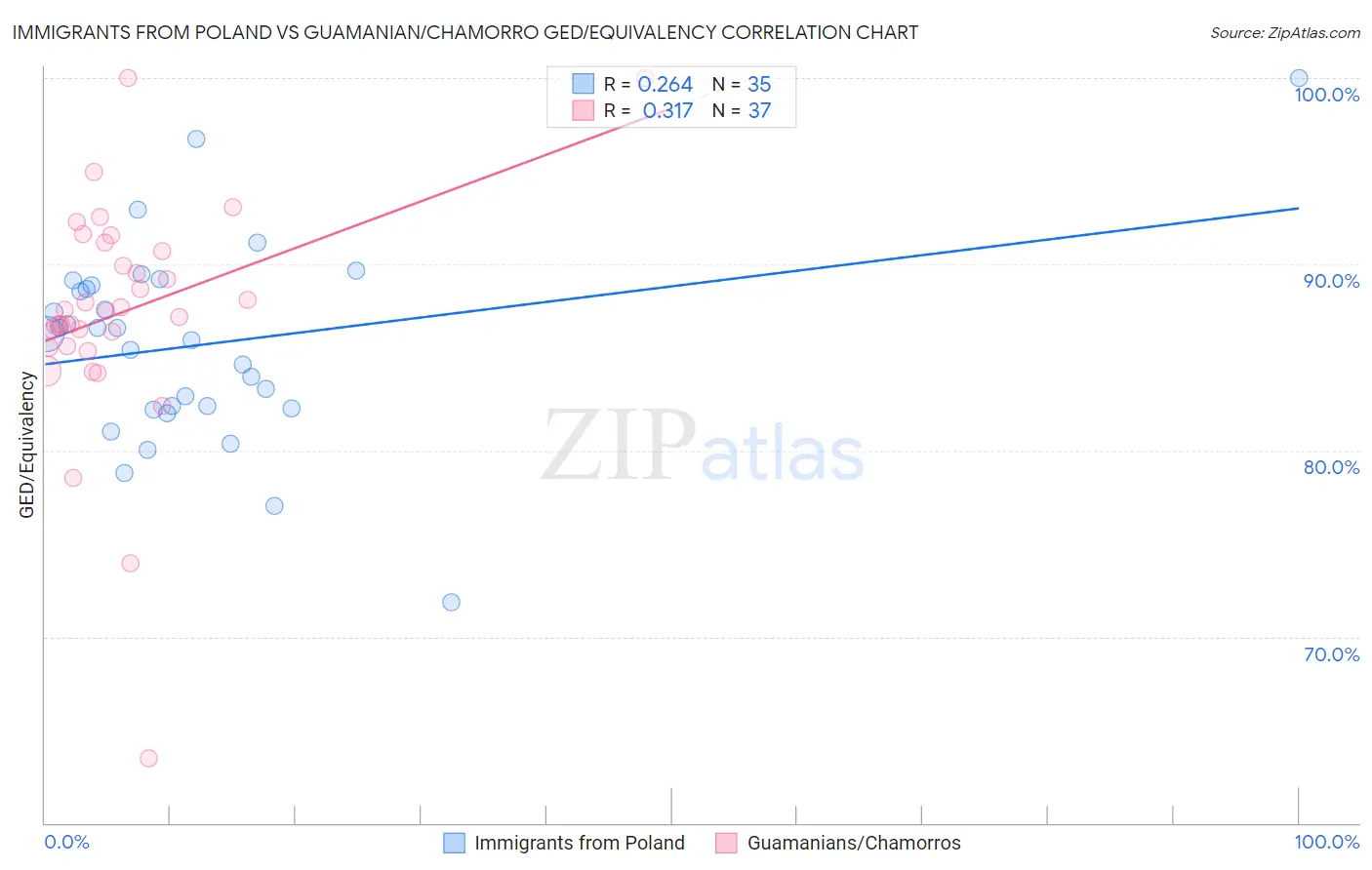 Immigrants from Poland vs Guamanian/Chamorro GED/Equivalency