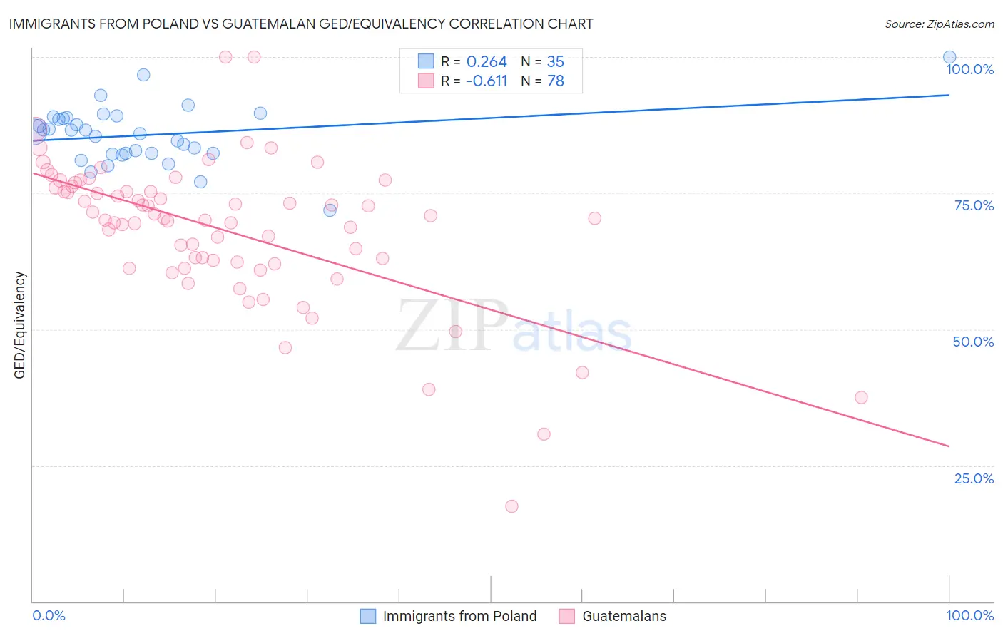 Immigrants from Poland vs Guatemalan GED/Equivalency