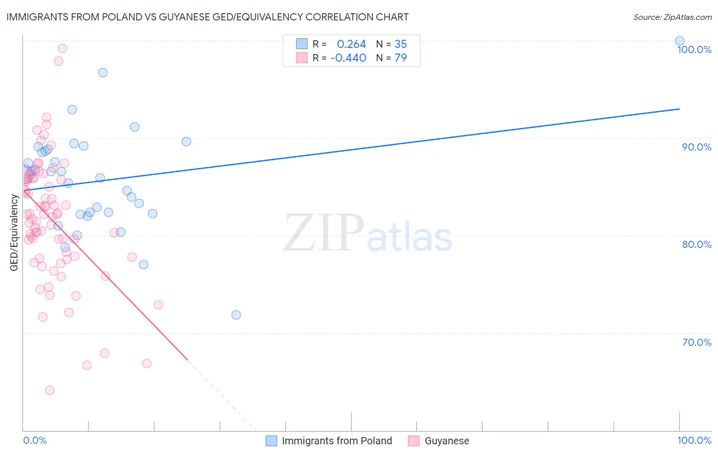 Immigrants from Poland vs Guyanese GED/Equivalency