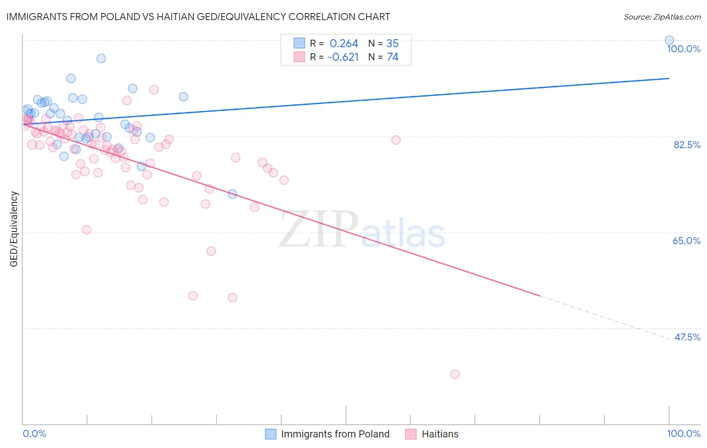 Immigrants from Poland vs Haitian GED/Equivalency