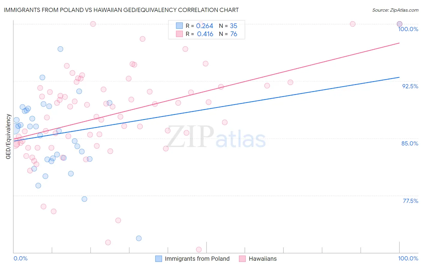 Immigrants from Poland vs Hawaiian GED/Equivalency