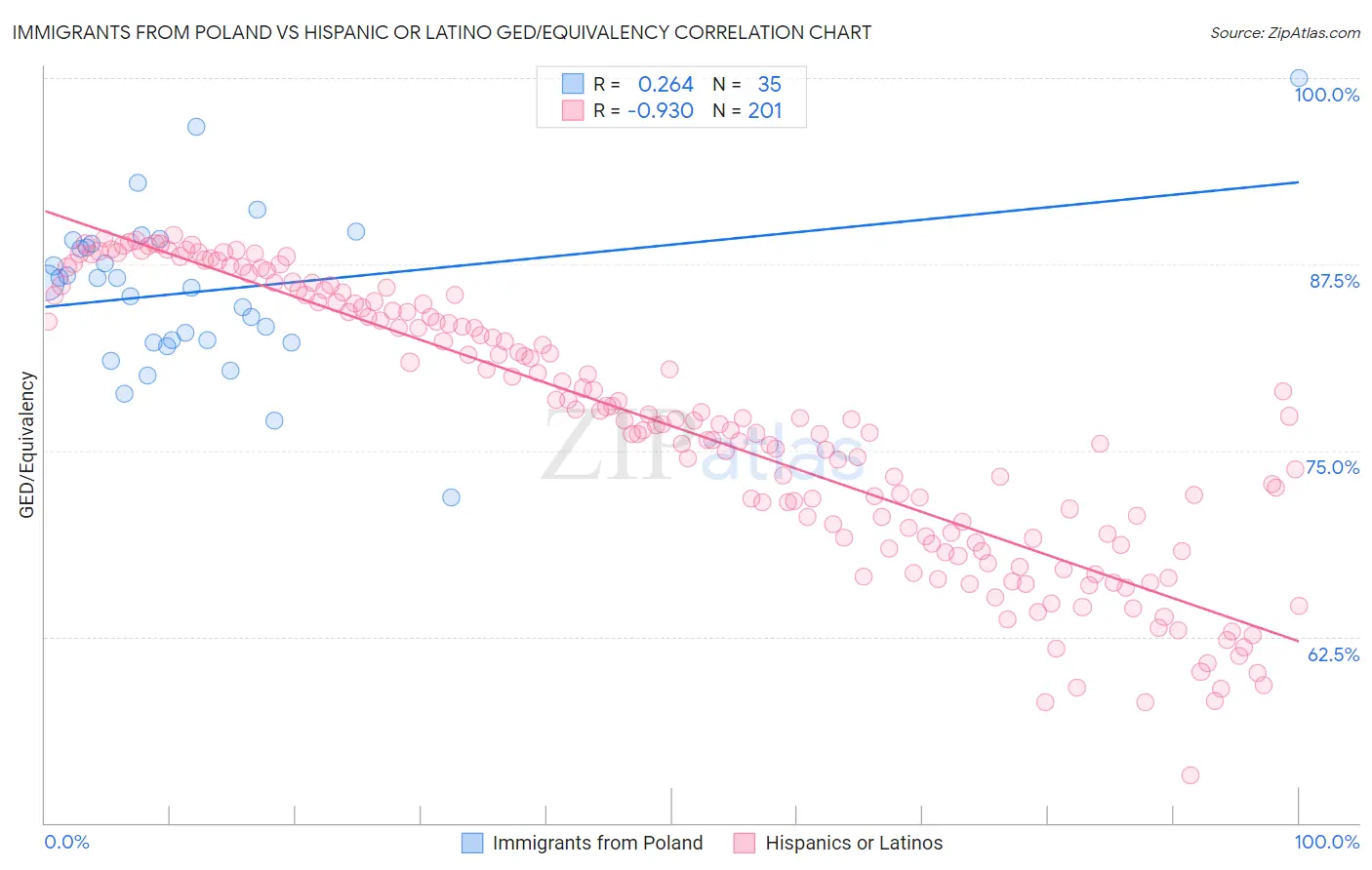 Immigrants from Poland vs Hispanic or Latino GED/Equivalency