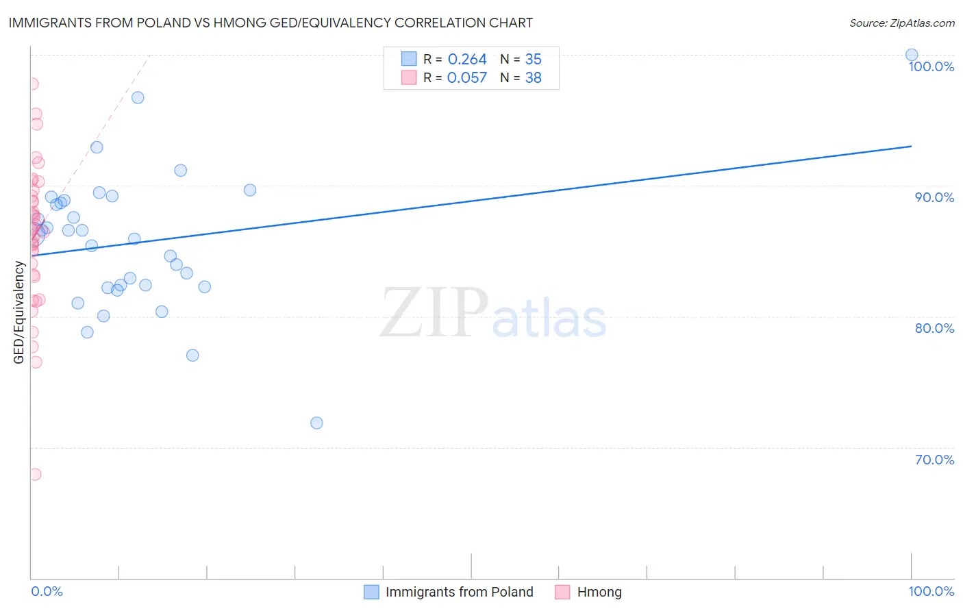 Immigrants from Poland vs Hmong GED/Equivalency