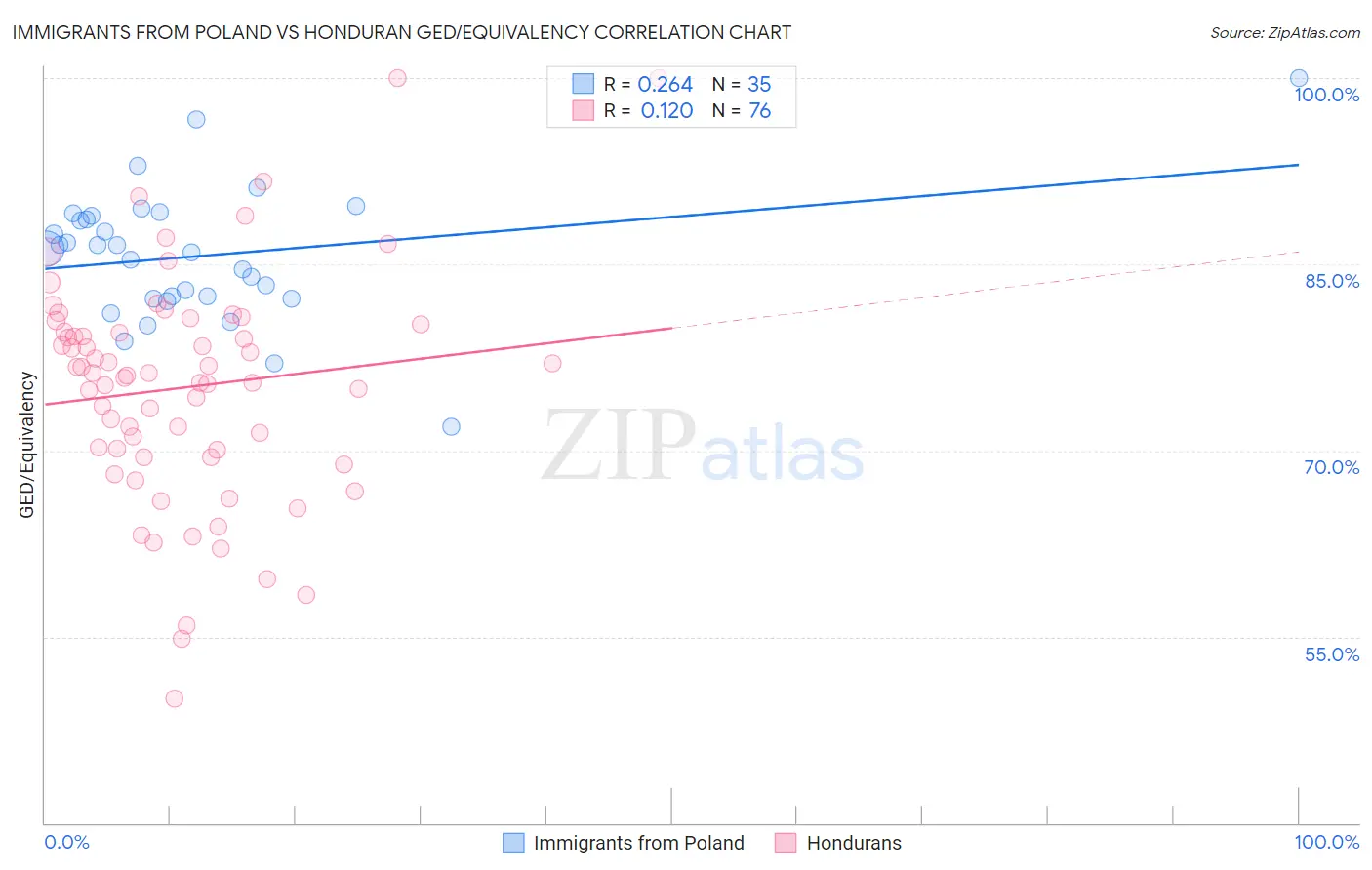 Immigrants from Poland vs Honduran GED/Equivalency