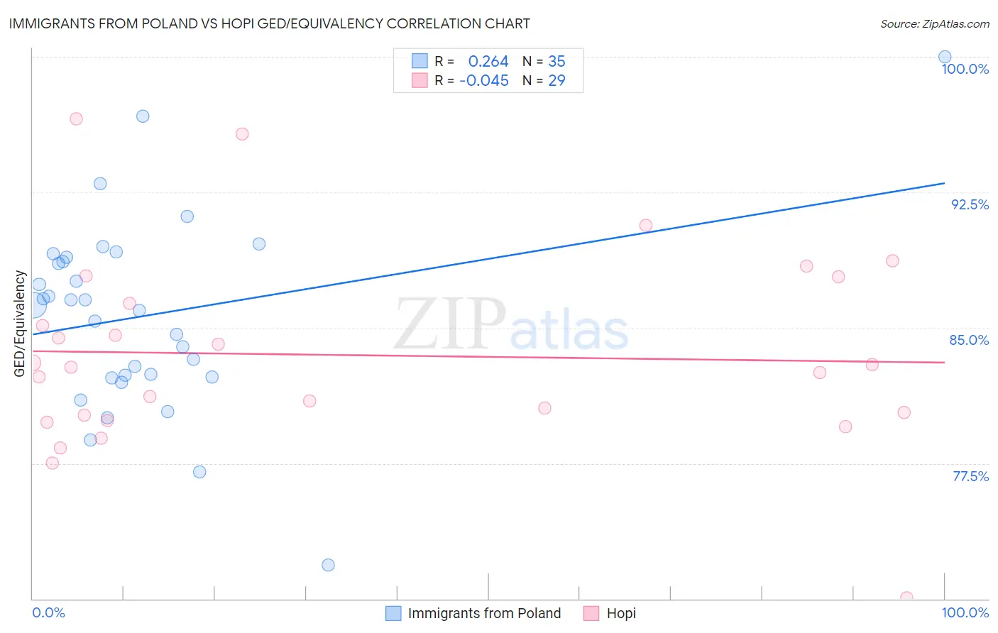 Immigrants from Poland vs Hopi GED/Equivalency