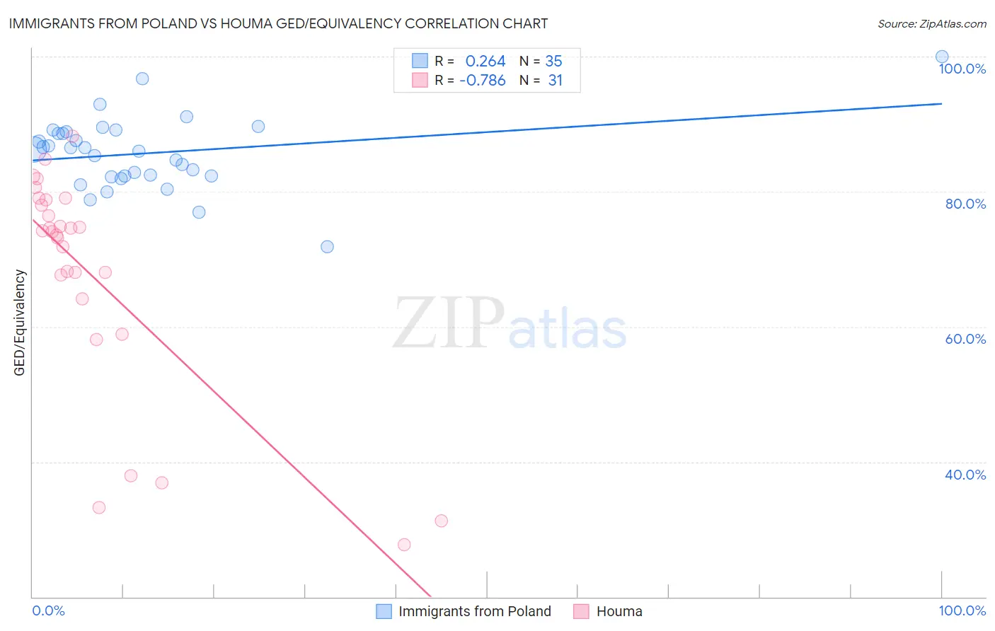 Immigrants from Poland vs Houma GED/Equivalency