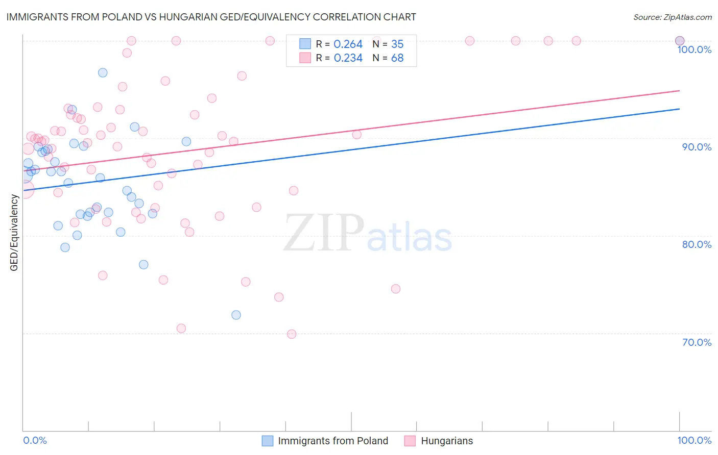 Immigrants from Poland vs Hungarian GED/Equivalency