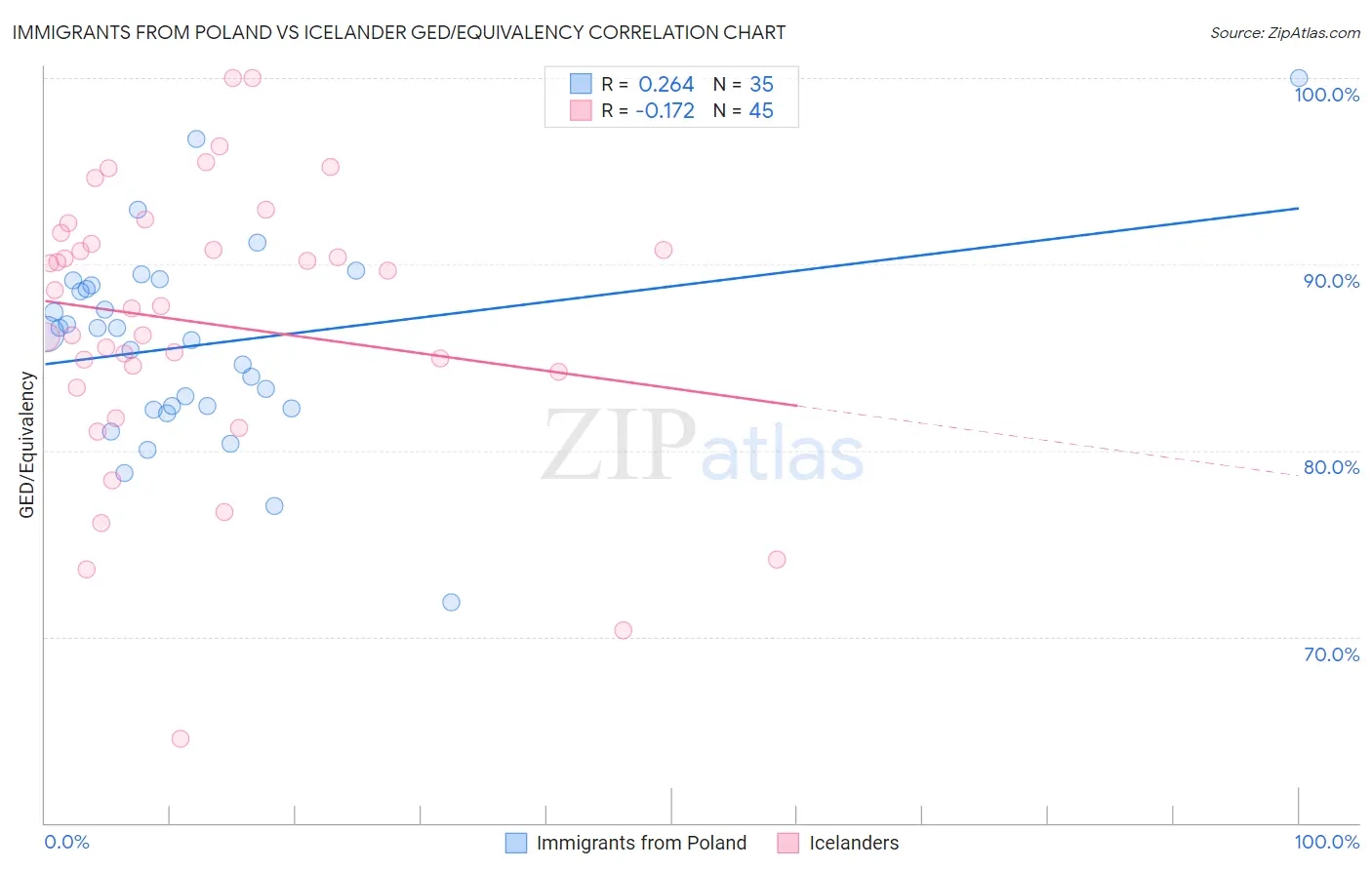 Immigrants from Poland vs Icelander GED/Equivalency