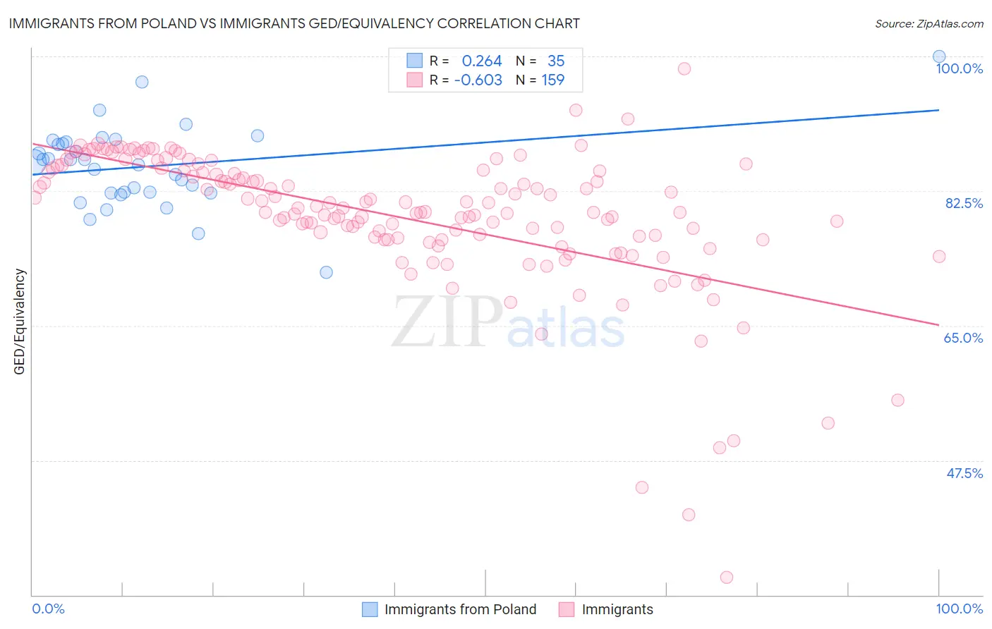 Immigrants from Poland vs Immigrants GED/Equivalency